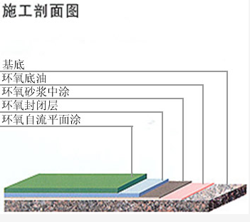 Epoxy mortar self-leveling floor