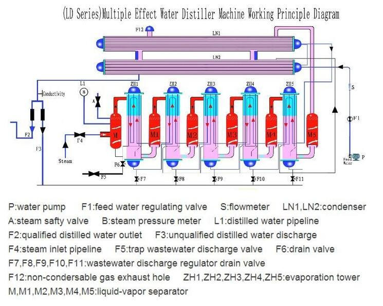 Distilled Water Machine Injectable Use