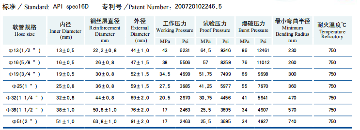 Anti Flaming and Refractory Hose