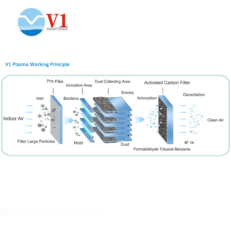 Plasma Air Purification Device