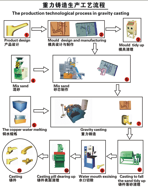 Gravity Casting Process Flow