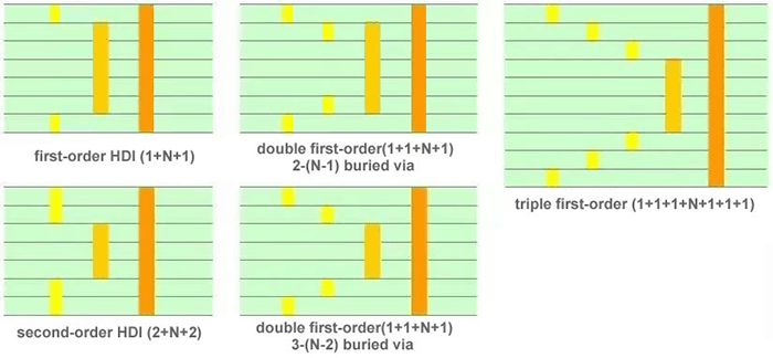 HDI PCB Full Form And Structures