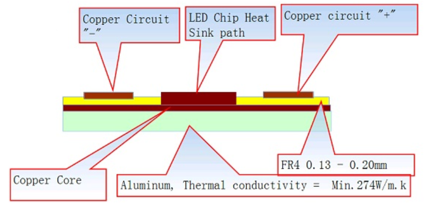 Copper base core pcb