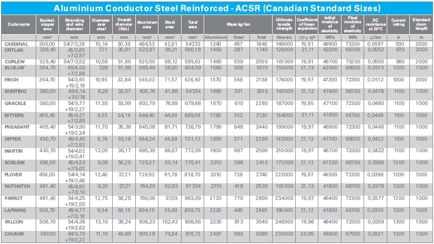 ACSR Canadian Standards Size 3 ACSR Canadian Standards Size 3