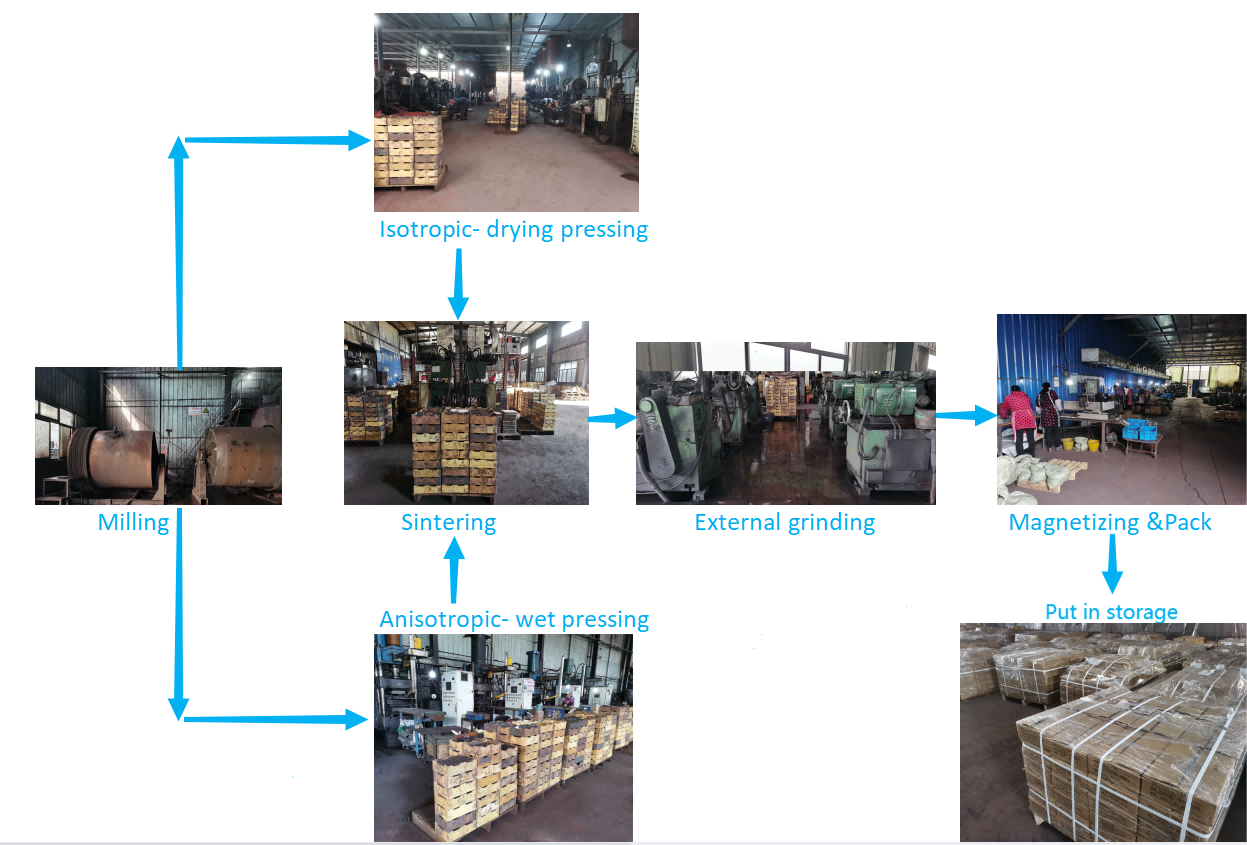Ceramic Magnet Production Process Jpg Ceramic Magnet Production Process Jpg