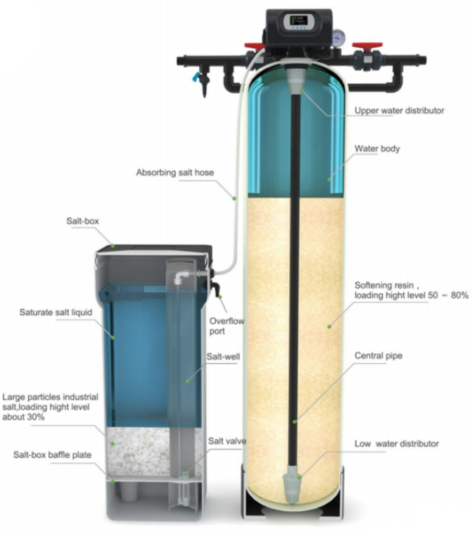 Water soften system