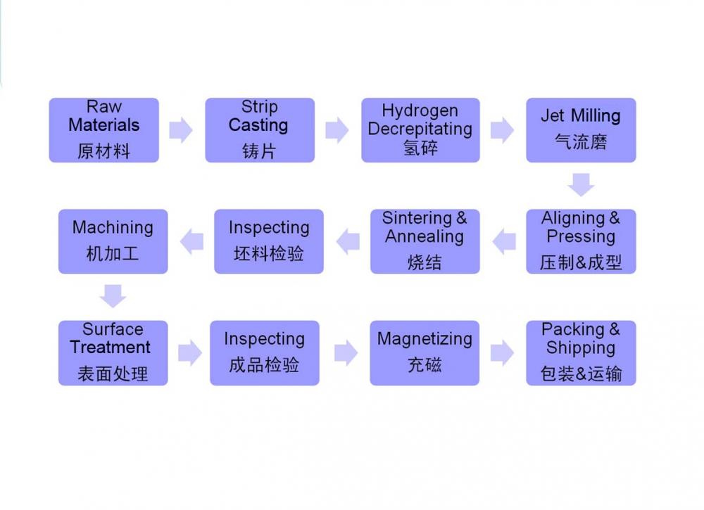 Flow Chart Ndfeb Magnet