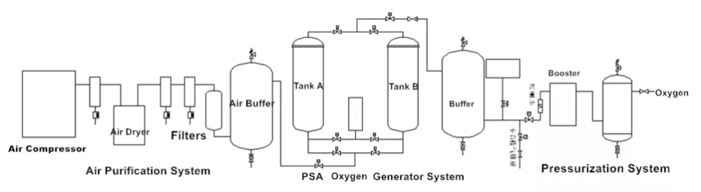 Psa Oxygen Genarator Flow Chart