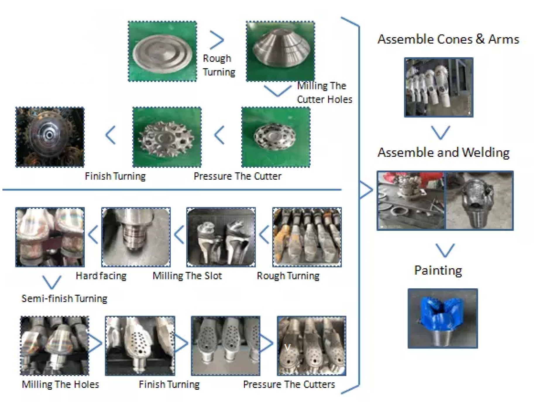 Tricone bit processing line