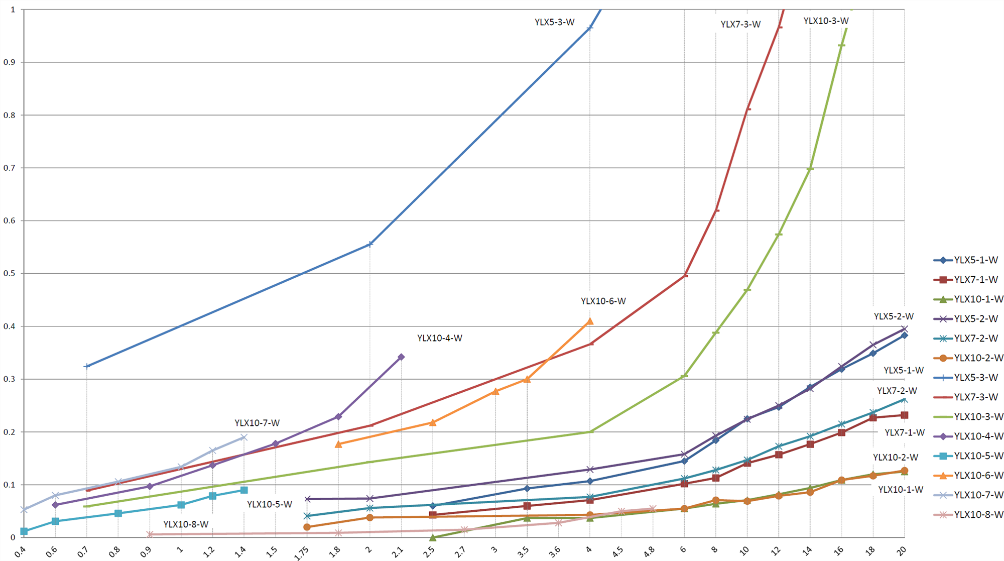 Performance of YLX Series