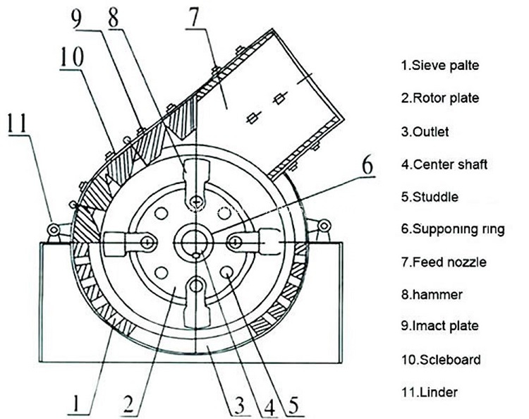 Coal Hammer Mill