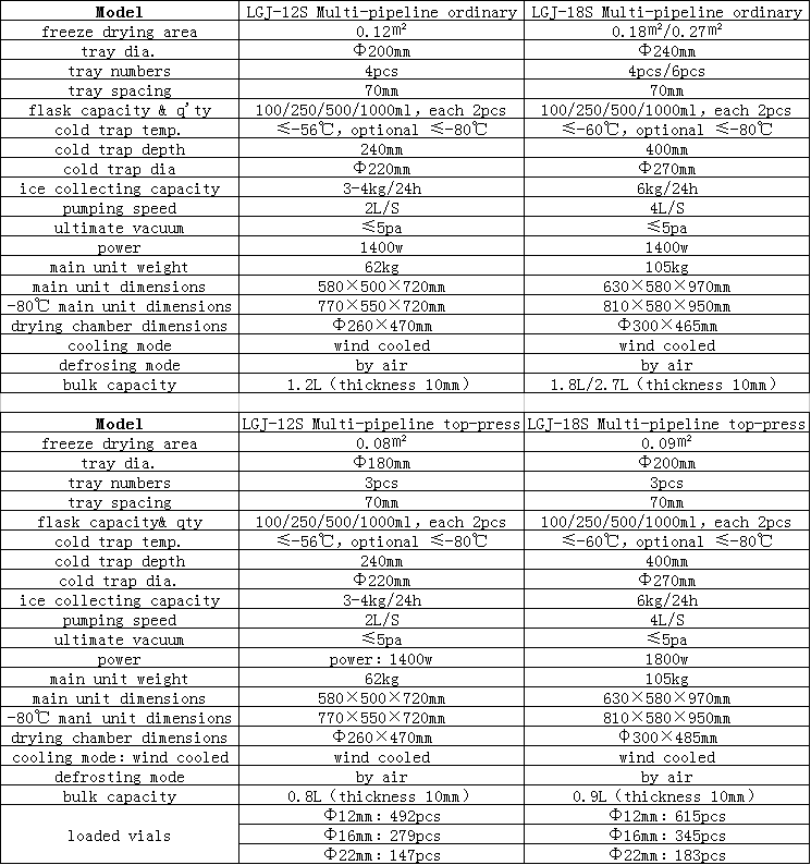 Laboratory Type Freeze Dryer parameter