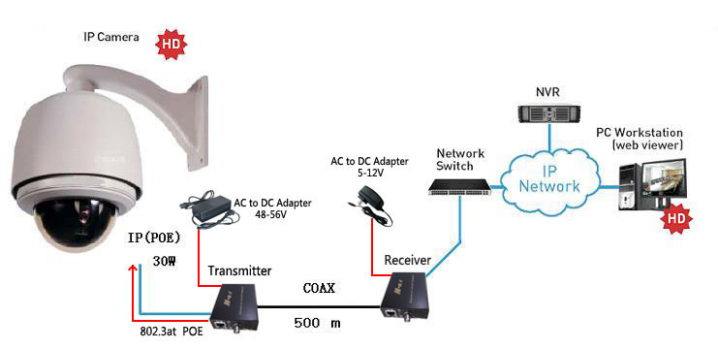 Fast Ethernet over Coax Network