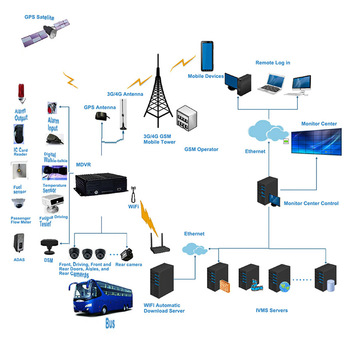 HD Bus Vehicle Monitoring System