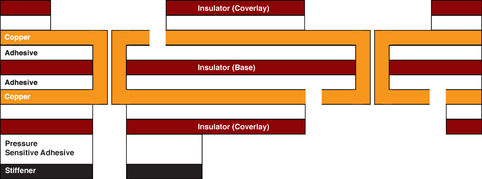 The basic stack-up of a double sided circuit with a PSA based stiffener