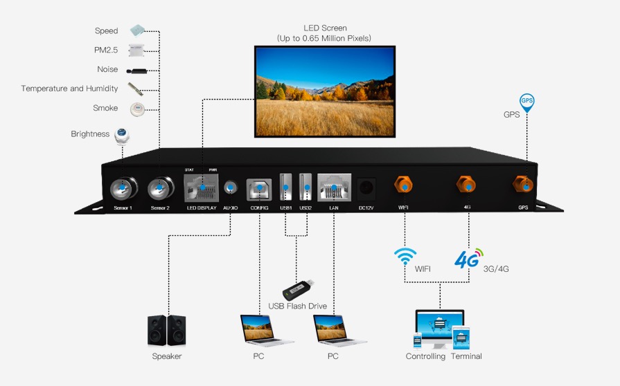 Colorlight Multi Function Player Solution