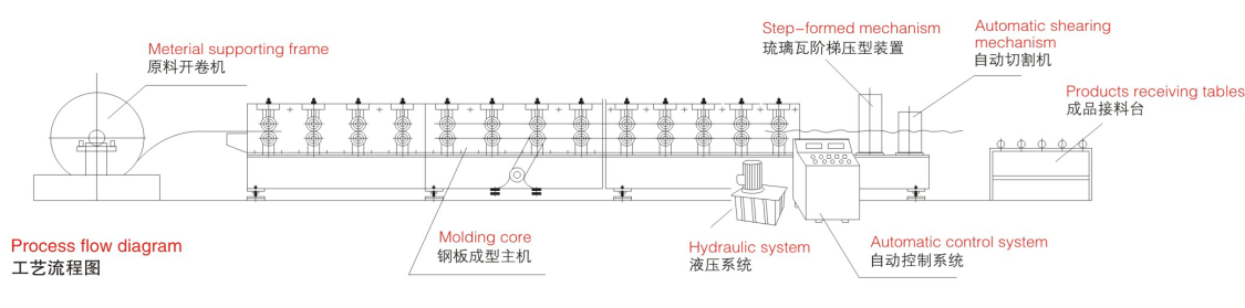 roof panel forming machine