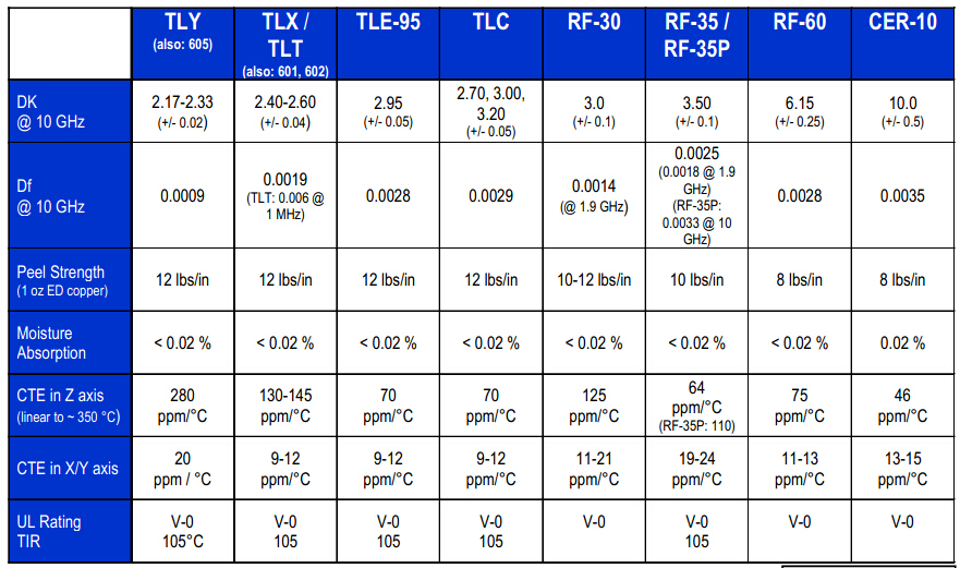 Taconic Specification