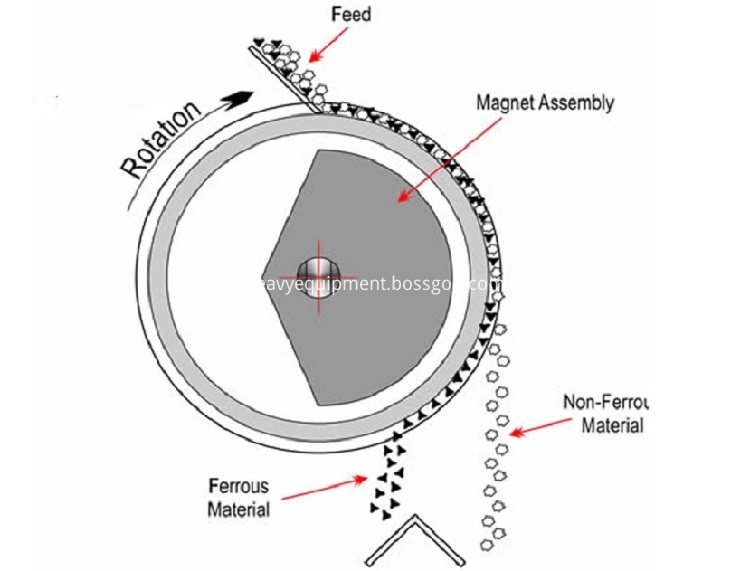 Permanent Fine Ore Drum Magnetic Separator