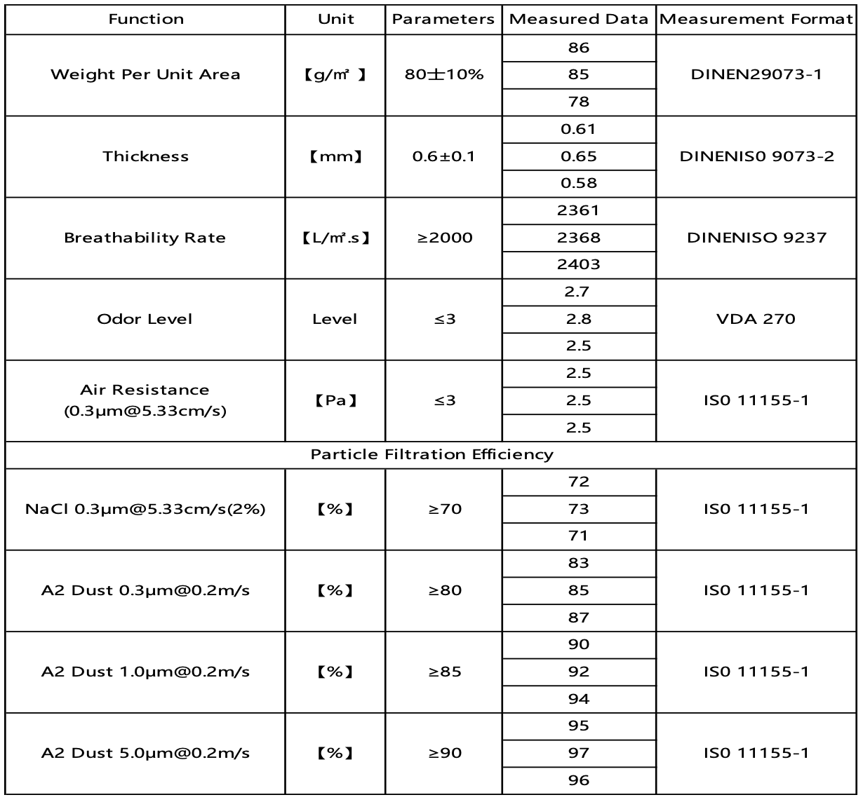 Washable and Long-lasting filter fabric Characteristic table Washable and Long-lasting filter fabric Characteristic table