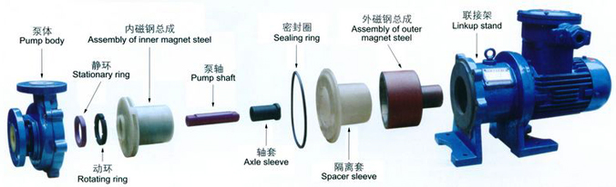 CQB-F type fluoroplastic magnetic pump Explosion-proof fluoroplastic alloy magnetic pump 5