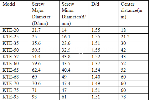 screw elements