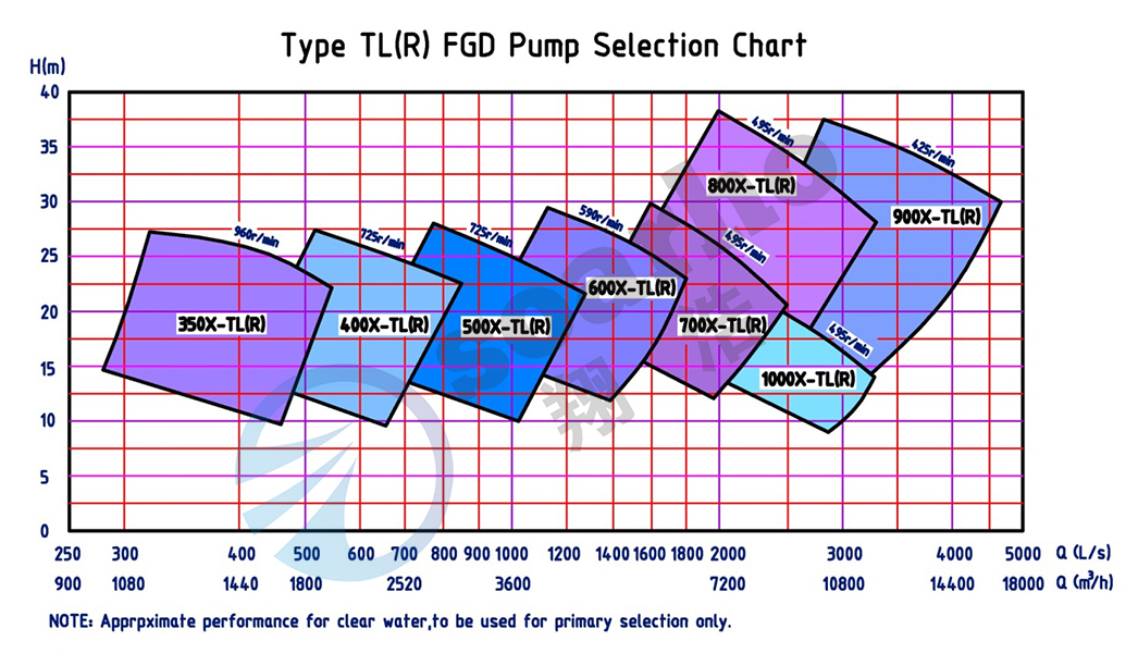 Desulfrizing Slurry-cirling Pumps selection chart