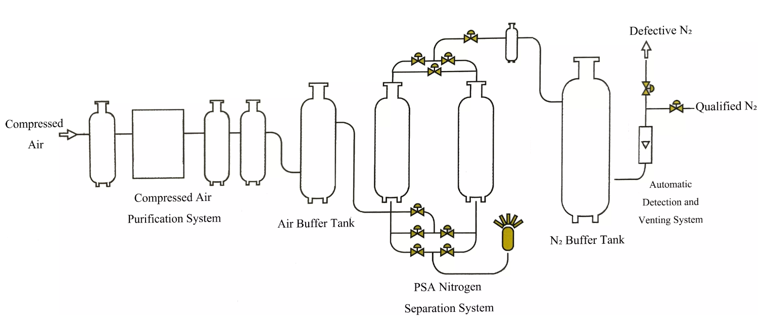 Process Flow Chart Psa Nitrogen