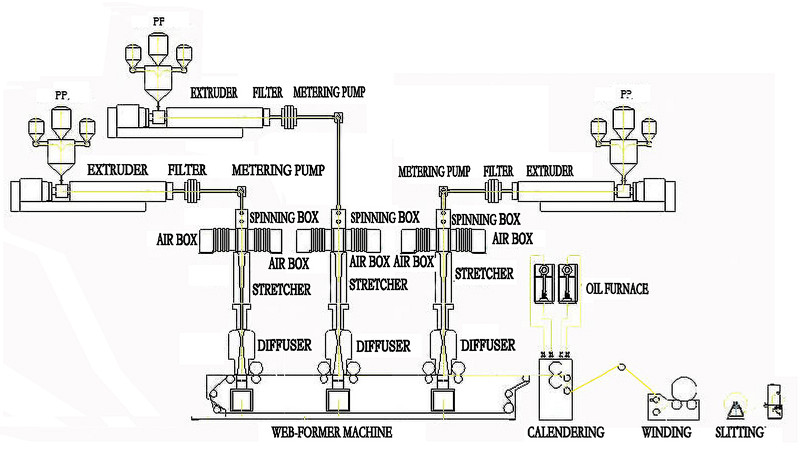 Sss Nonwoven Machine