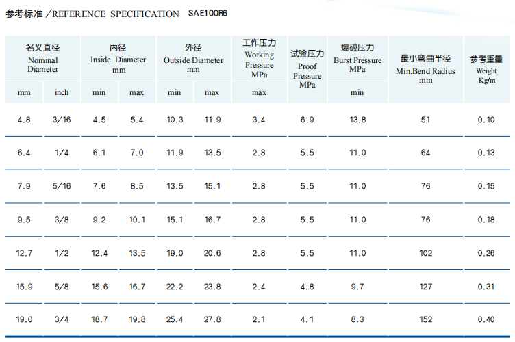 Parameter of Single Fiber Braid Reinforcement Rubber Hose