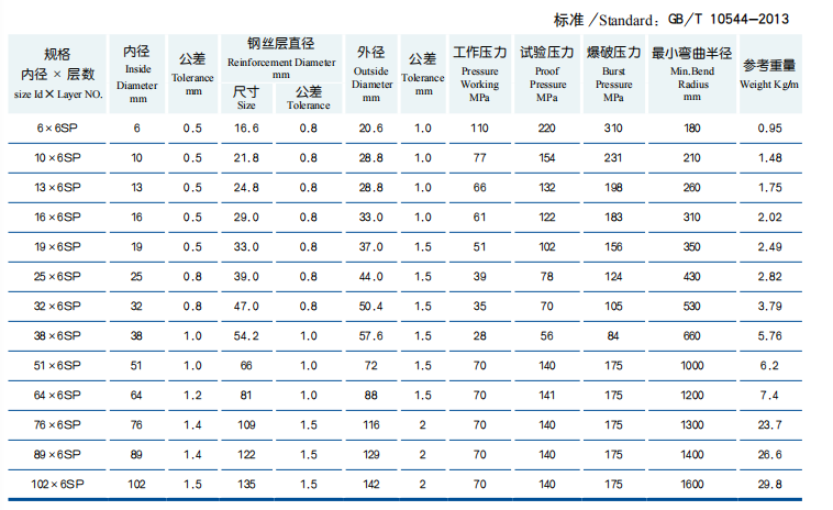 Parameter of High Pressure Six Steel Wire Spiraled Reinforcements Rubber Hose