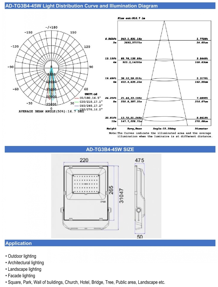 Narrow Angle LED Flood Lights