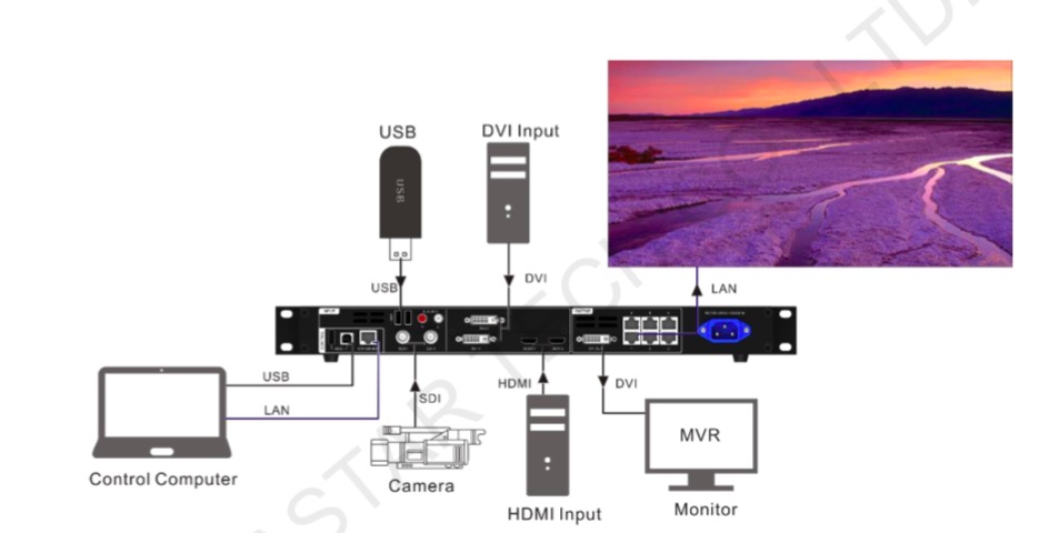 Novastar All In One Control Solution