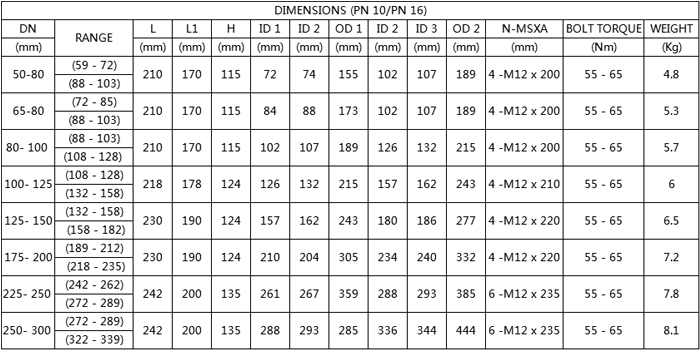 stepped coupling list