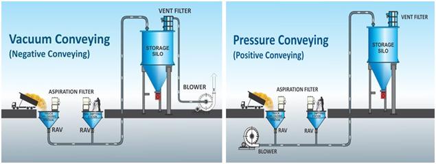 Pneumatic System