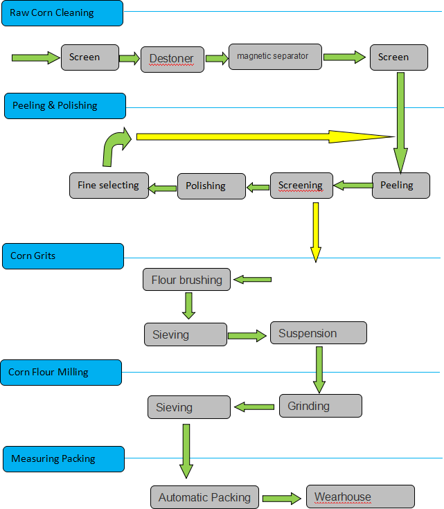 Corn Flour Processing Line