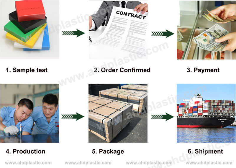 Abs Sheet Order Process Abs Sheet Order Process
