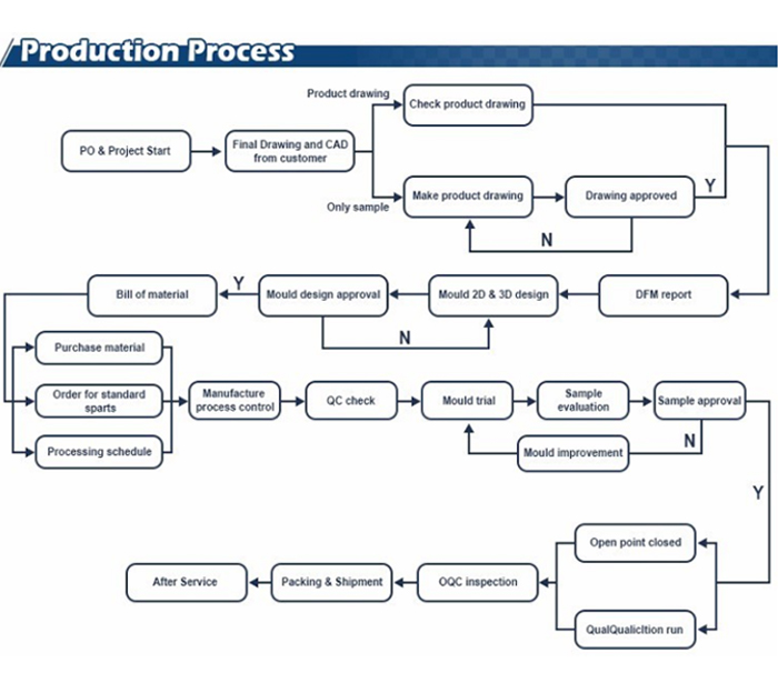 Pressure Die Casting Business