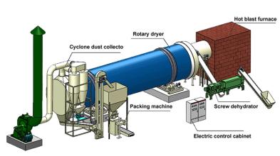 Chicken Manure Rotary Dryer