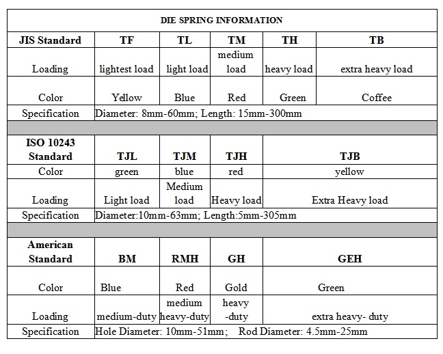 Die springs specifications