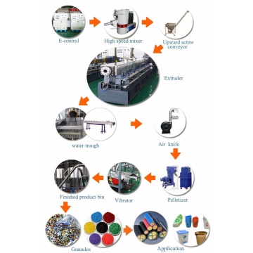 Extrudeuse à vis unique granulantiser pour recyclage en plastique