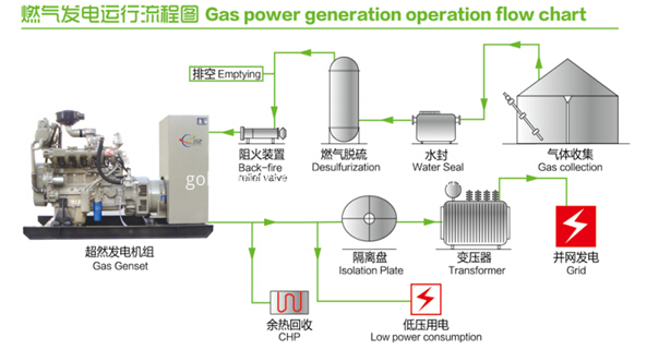 Gas generator used for