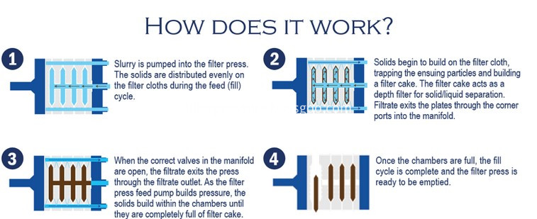 filter press working theory