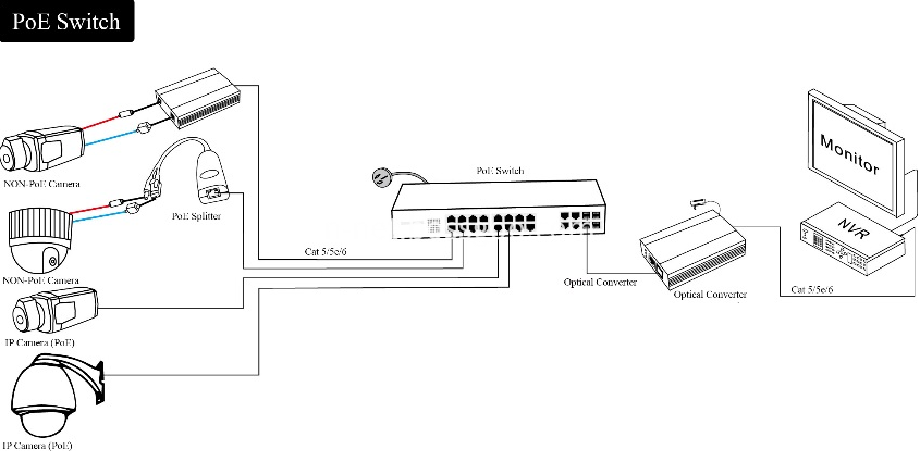 PoE switch managed