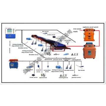 Solución de sistema de control de cinta transportadora de minería