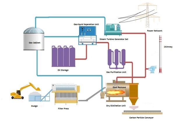 Sludge Treatment Plant