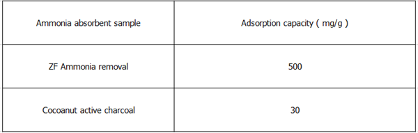 Ammonia Removal Filter Material