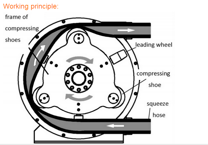 Peristaltic Concrete Pump