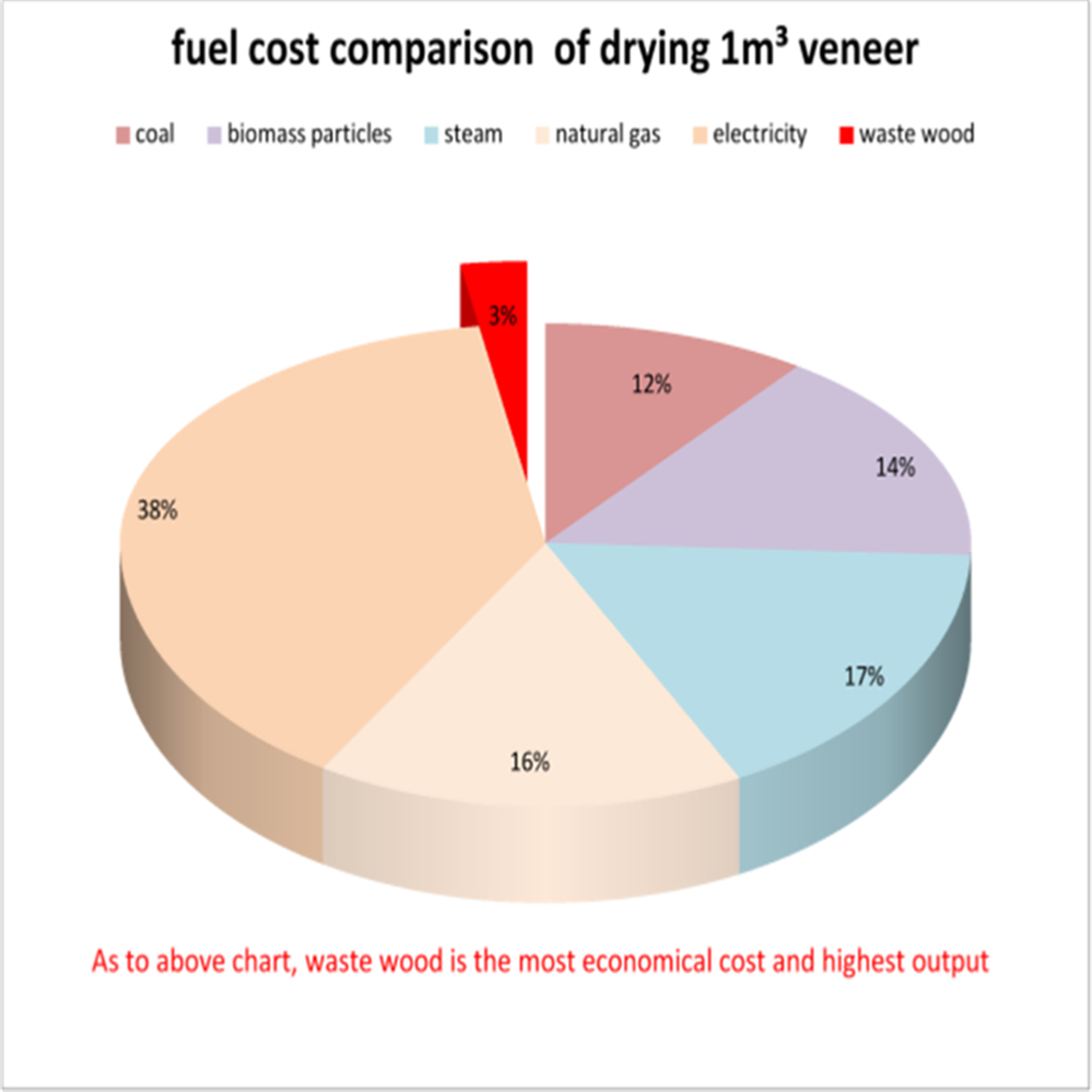 Fuel Cost Comparison Of Drying 1 Cbm Veneer