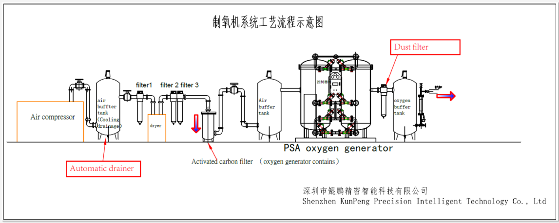 Oxygen Generator System Process Chart
